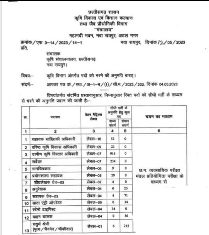Chhattisgarh Govt Jobs 2023 : छत्तीसगढ़ कृषि विभाग में 3986 पदों में बम्पर भर्ती,12वीं पास 
